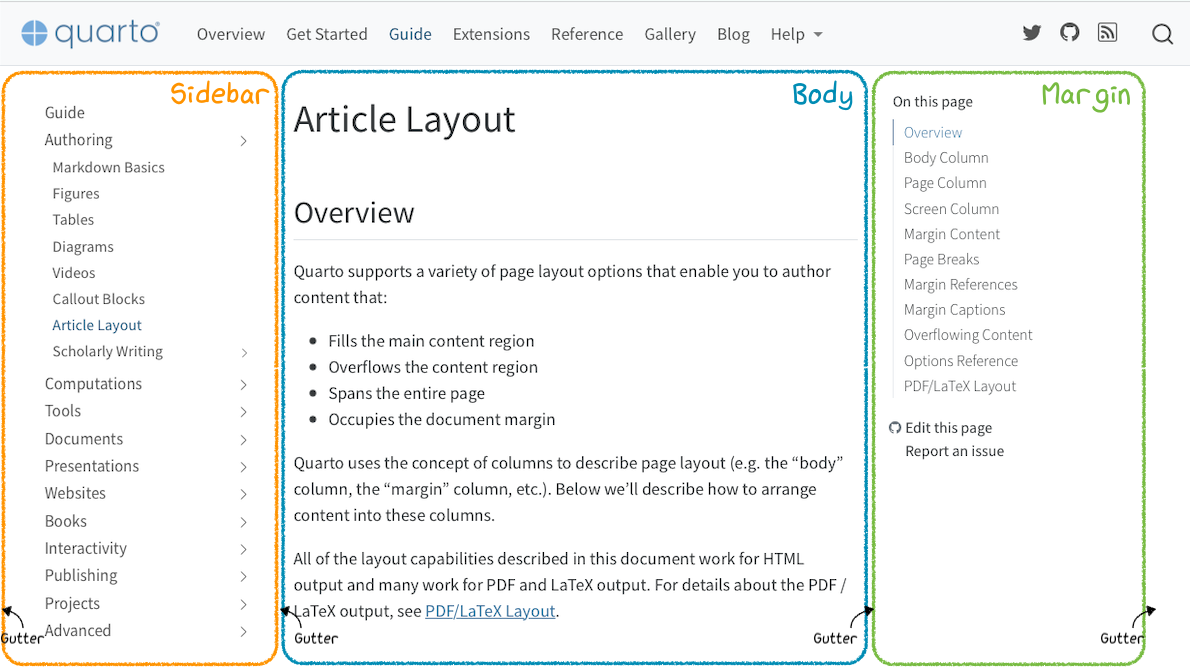 A screenshot of a page in the Quarto documentation site, with rectangles drawn around the sidebar, body and margin, and arrows indicating the gutters between them.